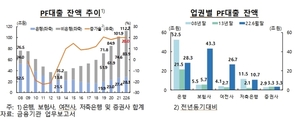 한은 "PF 대출 부실화 가능성 커져…리스크 관리 강화해야"