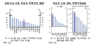 한은 "한국, 소득 대비 주택가격 세계 주요국 중 3위"