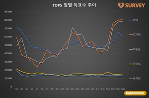 [브랜드파워] 22일 하루 득표량 순위는 김기태(25.5%)·이승윤(24.8%)·영탁·장민호·송가인·진해성·김희재·박서진·박서함·이찬원 순