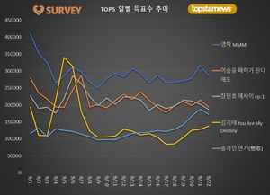 [최고의앨범] 22일 하루 득표량 순위는 영탁(19.0%)·이승윤(12.8%)·장민호·송가인·김기태·양준일·김희재·갓세븐 뱀뱀·박서진·박창근 순