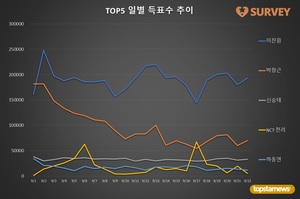 [생일서포트] 22일 하루 득표량 순위는 이찬원(52.2%)·박창근(19.1%)·신승태·비에이이173 도현·몬스타엑스 민혁·하동연·크래비티 형준·NCT 천러·빅스 레오·트와이스 정연 순