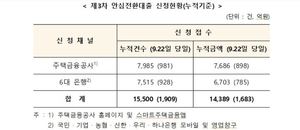 &apos;안심전환대출&apos; 6일간 1만5500건·1조4389억 신청 접수