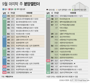 [분양캘린더]9월 마지막 주 1540가구 분양…견본주택 14곳 개관