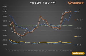 [브랜드파워] 23일 하루 득표량 순위는 이승윤(24.6%)·김기태(23.3%)·영탁·장민호·송가인·김희재·진해성·이찬원·박서진·박서함 순