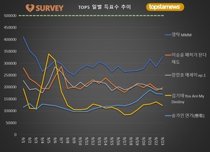 [최고의앨범] 23일 하루 득표량 순위는 영탁(21.9%)·장민호(13.1%)·이승윤·송가인·양준일·김기태·김희재·박서진·갓세븐 뱀뱀·이찬원 순