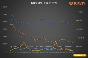 [생일서포트] 23일 하루 득표량 순위는 이찬원(50.2%)·박창근(16.4%)·신승태·비에이이173 도현·크래비티 형준·하동연·몬스타엑스 민혁·NCT 천러·빅스 레오·AB6IX 박우진 순