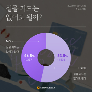 카드사용자 절반 "실물카드 필요 없어"