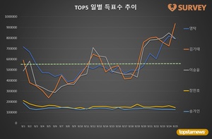 [브랜드파워] 25일 하루 득표량 순위는 김기태(27.0%)·이승윤(22.9%)·영탁·장민호·송가인·김희재·진해성·박서진·이찬원·양지은 순