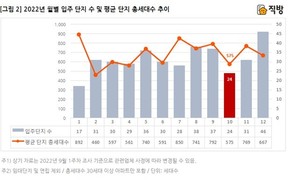 10월 입주물량 숨 고르기…1987년 이후 역대 최저치