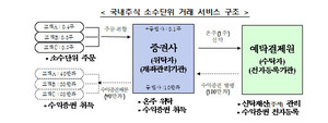 국내주식도 소수점 거래…NH·미래에셋 등 5곳 시작