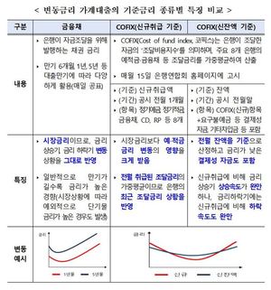 금감원 "금리상승기 변동금리 대출은 신잔액 코픽스가 유리"