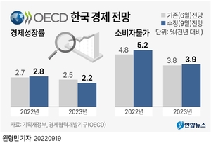 OECD, 내년 한국 경제성장률 전망 2.5%→2.2%…물가상승률은 3.9%로 상향