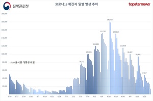 실외 마스크 해제 첫날…오후 6시 기준 코로나19 확진자 3만2477명