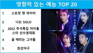 9월 3주 예능 영향력 1위는 Mnet &apos;스트릿 맨 파이터&apos;(강다니엘·보아·은혁·장우영)…2위는 ENA PLAY, SBS Plus &apos;나는 SOLO&apos;(데프콘·송해나·이이경)(CPI)