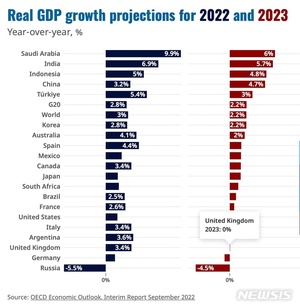 OECD, 내년 세계 경제성장률 2.2%로 하향…"우크라 전쟁 대가"
