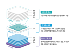 NIA, AI 학습용 데이터 구축 비용산정 가이드 마련