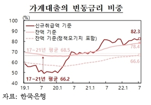 한은 "높은 변동금리 대출 비중, 금리 메리트 때문"