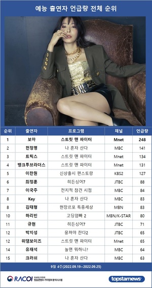 [라코이] 9월 4주 예능 출연자 언급량 1위는 보아, 천정명·트릭스·뱅크투브라더스·이찬원 TOP5…최정훈·이국주·Key·김태형·하리빈 뒤이어