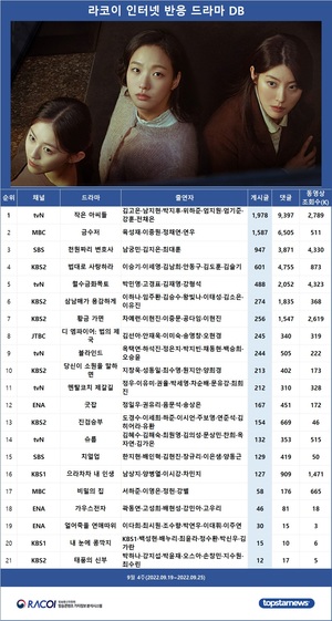 [라코이] 9월 4주 인터넷반응 1위 드라마는 tvN &apos;작은 아씨들&apos;(김고은·남지현·박지후·위하준·엄지원·엄기준·강훈·전채은)…2위는 MBC &apos;금수저&apos;(육성재·이종원·정채연·연우)