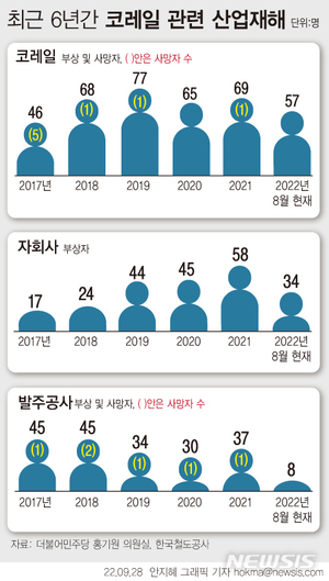 [단독]코레일 산업재해 사고 5년來 최다…줄지 않는 사고