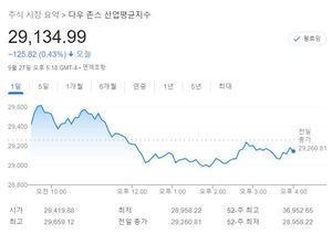 미국 뉴욕증시, 국채금리 상승에 혼조…S&P 0.21%↓·나스닥 0.25%↑·다우 0.43%↓, 테슬라 2.51%↑·애플 0.66%↑