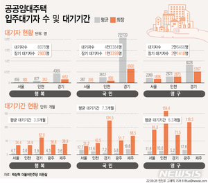 [단독]공공임대 1년 이상 대기자 3.8만명…지역·유형별 온도차 극명