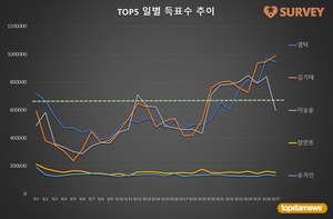 [브랜드파워] 27일 하루 득표량 순위는 김기태(27.3%)·영탁(26.1%)·이승윤·장민호·송가인·김희재·진해성·박서진·김태연·이찬원 순