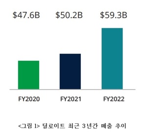 딜로이트 글로벌, 매출 593억달러 기록…전년比 19.6%↑