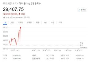 미국 뉴욕증시, 영국 중앙은행 개입·애플 약세에 상승 출발…S&P 0.86%↑·나스닥 0.80%↑·다우 0.91%↑, 테슬라 0.02%↑·애플 2.97%↓