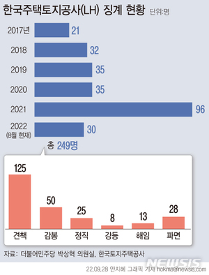 [단독]&apos;투기사태&apos; LH 임직원 징계 3배 늘어…작년 파면만 10명