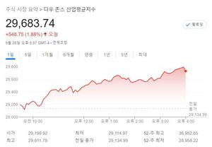 미국 뉴욕증시, 英중앙은행 개입·금리 하락에 상승…나스닥 2.05%↑ 마감