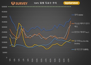 [최고의앨범] 28일 하루 득표량 순위는 영탁(21.2%)·이승윤(19.6%)·장민호·김기태·송가인·갓세븐 뱀뱀·김희재·박서진·양준일·박창근 순