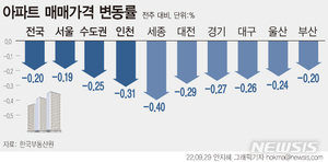 하락 끝 어디?…전국 집값 -0.20%, 역대 최대 낙폭