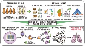 KAIST, 기저질환 없는 코로나19 환자 중증 위험인자 확인