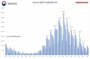 오후 9시 기준 코로나19 확진자 2만7632명…어제보다 2천여명 줄어