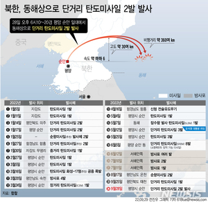日방위성 "북한, 탄도미사일 추정 발사체 2발 발사"