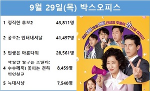 [영화 순위] 9월 29일(목) 라미란·김무열·윤경호·서현우·박진주 주연 &apos;정직한 후보2&apos; 1위(27.5%), 현빈·유해진·윤아·다니엘헤니·진선규 주연 &apos;공조2: 인터내셔날&apos; 2위(26.1%)…예매점유율 1위 &apos;정직한 후보2&apos;