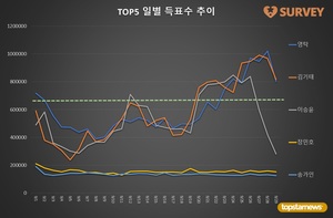 [브랜드파워] 29일 하루 득표량 순위는 김기태(28.7%)·영탁(28.2%)·이승윤·장민호·송가인·진해성·김희재·박서진·이찬원·박창근 순