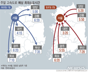 개천절 연휴 매우 혼잡…토요일 정체 극심[주말·휴일 고속도로]