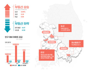 부동산 시장 침체인데도…논산·군산·마산은 가격 선방