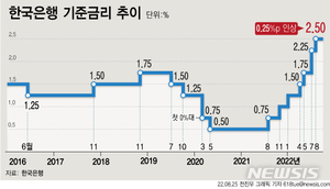 한은 "기준금리 인상, 금융불균형 완화에 효과"