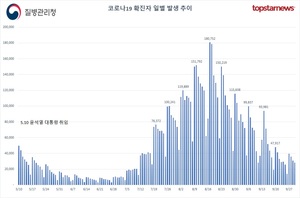 오후 9시 기준 코로나19 확진자 2만5900명…어제보다 1682명 감소