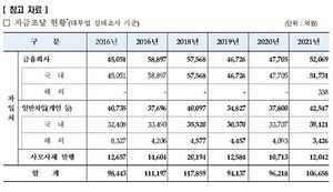 대부업체 자금 절반이 非금융기관…"시중은행 대출 길 터줘야"