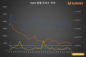 [생일서포트] 11월 생일서포트 1위는 이찬원…박창근 2위, 신승태 3위