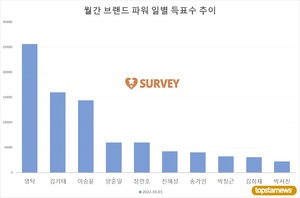 [브랜드파워] 10월 브랜드파워 투표 시작…현재순위는 영탁(26.0%)·김기태(16.2%)·이승윤·양준일·장민호·진해성·송가인·박창근·김희재·박서진 순