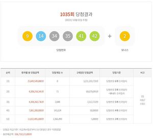 제1035회 로또당첨번호조회 1등 32억 3,119만원 8명, 2등 71명 당첨…당첨지역·판매점·최다추첨번호 통계