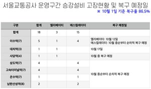 서울교통공사, 서울 지하철 침수 피해 현황→복구 예정일 공개