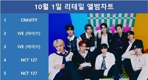 크래비티, 써클차트 10월 1일 리테일 앨범차트 1위, 아이브·NCT 127 TOP5…최다앨범 차트진입은 세븐틴