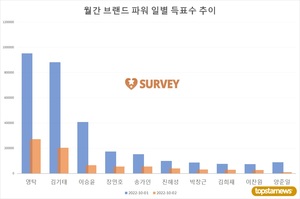 [브랜드파워] 1일 하루 득표량 순위는 영탁(28.0%)·김기태(25.9%)·이승윤·장민호·송가인·진해성·양준일·박창근·김희재·이찬원 순