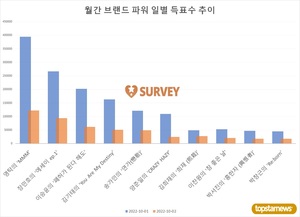 [최고의앨범] 1일 하루 득표량 순위는 영탁(5.7%)·장민호(4.4%)·이승윤·김기태·송가인·김희재·양준일·이찬원·박서진·박창근 순